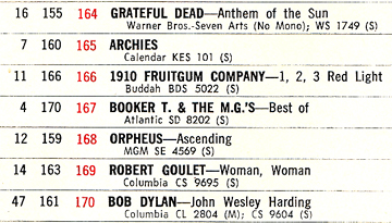 Billboard showing Orpheus on the charts.